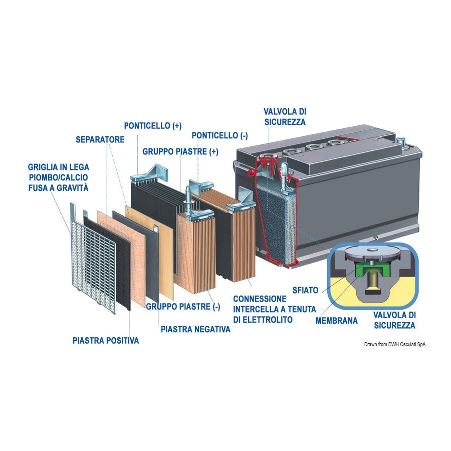 Batteries EXIDE Gel pour équipements et démarrage 