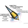 Drogue double cône (ancre flottante)