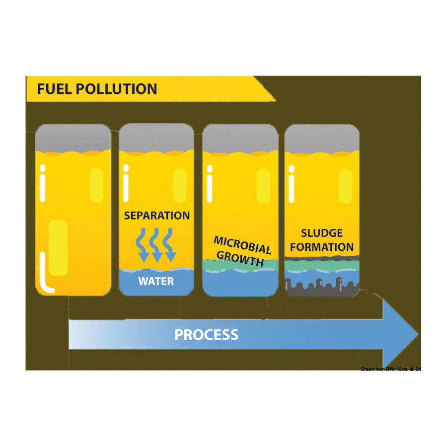 ECO-BACT H-Power bactéricide pour gasoil 