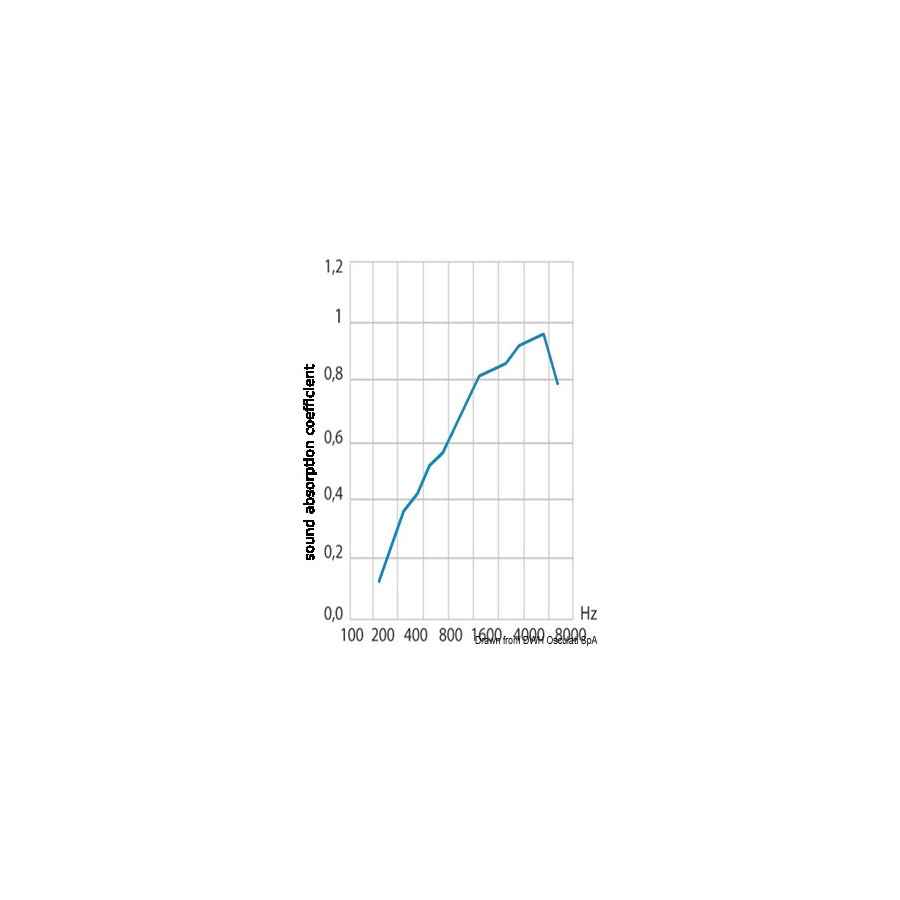 Panneaux d'insonorisation en polyuréthane ISO 4589-3 