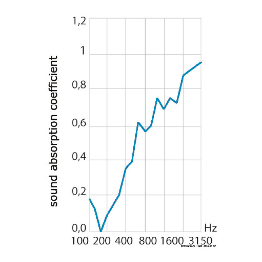 Panneaux d'insonorisation en polyuréthane expansé 